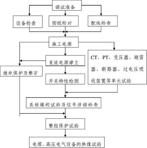 变电所高压柜电气调试筹划 互联通信 变电所高压柜电气调试筹划 变电所高压柜电气调试筹划 互联通信