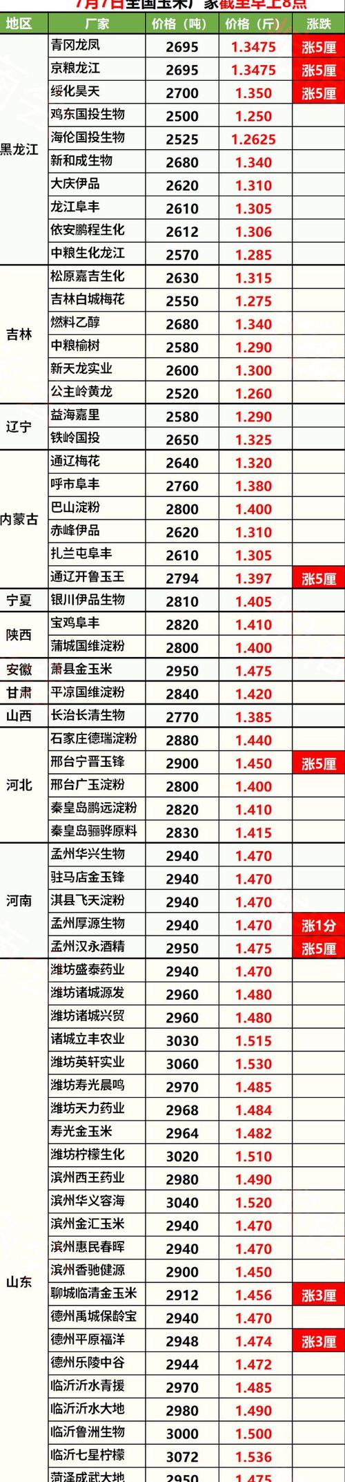 「12.07行情」全国部分地区主要粮油品种行情报价 互联通信 「12.07行情」全国部分地区主要粮油品种行情报价 「12.07行情」全国部分地区主要粮油品种行情报价 互联通信