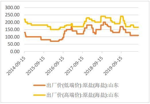 出厂每吨600元终端价3500元 盐改落地打破原有格局 智能家居 出厂每吨600元终端价3500元 盐改落地打破原有格局 出厂每吨600元终端价3500元 盐改落地打破原有格局 智能家居