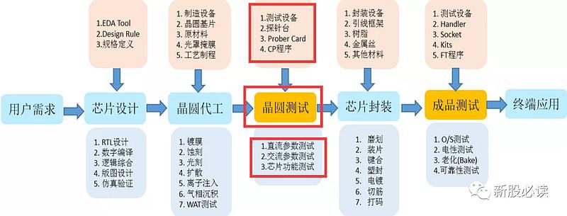 集成电路测试厂商利扬芯片即将上岸科创板其实力究竟若何? 智能科技 集成电路测试厂商利扬芯片即将上岸科创板其实力究竟若何? 集成电路测试厂商利扬芯片即将上岸科创板其实力究竟若何? 智能科技