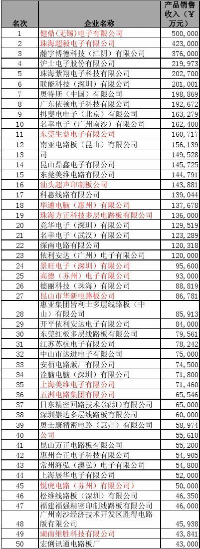 线路板制作分娩厂家排名前十名有哪些 互联通信 线路板制作分娩厂家排名前十名有哪些 线路板制作分娩厂家排名前十名有哪些 互联通信
