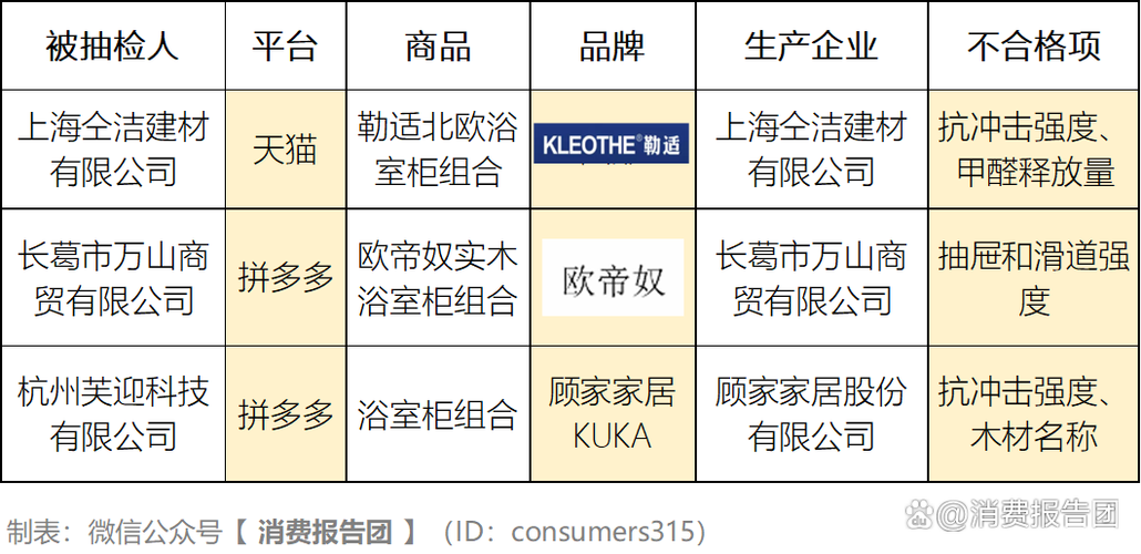 4批次卫浴家具产品不合格柏格尼尼、四时沐歌上榜 互联通信 4批次卫浴家具产品不合格柏格尼尼、四时沐歌上榜 4批次卫浴家具产品不合格柏格尼尼、四时沐歌上榜 互联通信