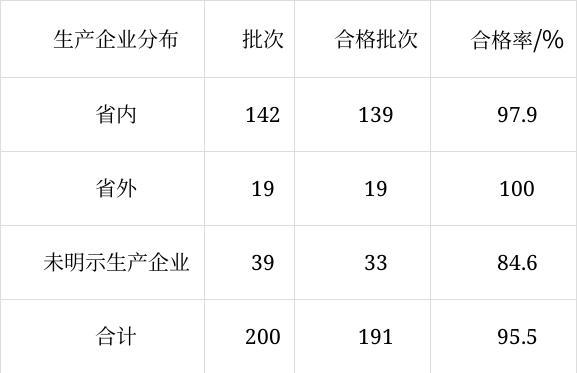 江苏省纤维考验局抽查面料产品200批次 合格率95.5% 互联通信 江苏省纤维考验局抽查面料产品200批次 合格率95.5% 江苏省纤维考验局抽查面料产品200批次 合格率95.5% 互联通信