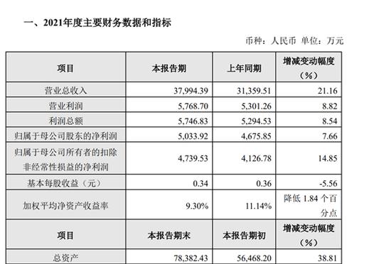 唯赛勃2021年净利5033.92万 同比增加8% 复合伙料压力罐产值达到新高 智能家居 唯赛勃2021年净利5033.92万 同比增加8% 复合伙料压力罐产值达到新高 唯赛勃2021年净利5033.92万 同比增加8% 复合伙料压力罐产值达到新高 智能家居