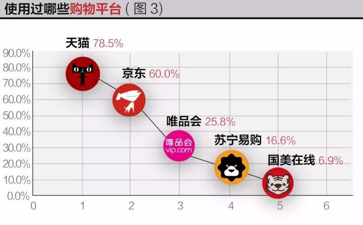 五大年夜电商平台做事口碑比拟:各平台差异不大年夜京东综合表现最佳 人工智能 五大年夜电商平台做事口碑比拟:各平台差异不大年夜京东综合表现最佳 五大年夜电商平台做事口碑比拟:各平台差异不大年夜京东综合表现最佳 人工智能