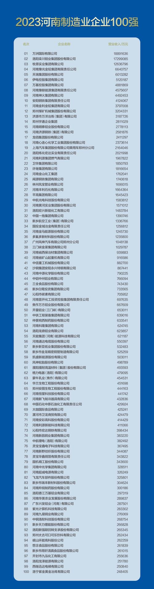 2023河南制造业100强:牧原第3神火第9三全第45 智能科技 2023河南制造业100强:牧原第3神火第9三全第45 2023河南制造业100强:牧原第3神火第9三全第45 智能科技