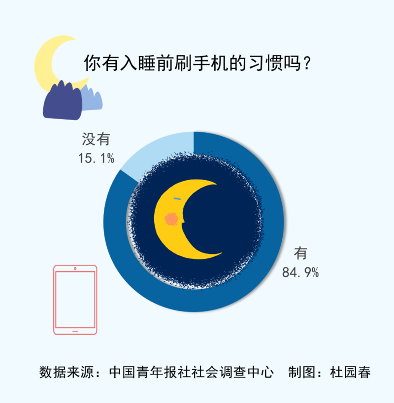 你为什么舍不得入睡?84.1%受访青年即便认为困意也还会连续刷手机 人工智能 你为什么舍不得入睡?84.1%受访青年即便认为困意也还会连续刷手机 你为什么舍不得入睡?84.1%受访青年即便认为困意也还会连续刷手机 人工智能