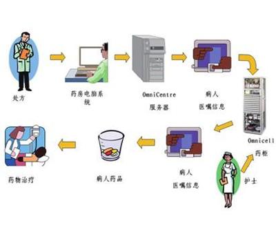 智能柜若何改变医药治理模式 人工智能 智能柜若何改变医药治理模式 智能柜若何改变医药治理模式 人工智能
