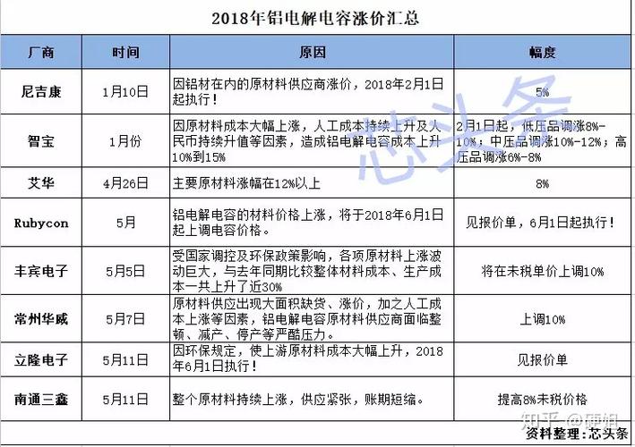 南通三鑫、立隆电子宣布铝电解电容涨价6月1日起实行! 智能科技 南通三鑫、立隆电子宣布铝电解电容涨价6月1日起实行! 南通三鑫、立隆电子宣布铝电解电容涨价6月1日起实行! 智能科技