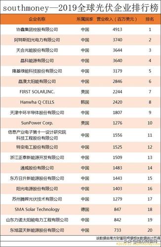 光伏(PV)设备全球前49强分娩商排名及市场份额 智能家居 光伏(PV)设备全球前49强分娩商排名及市场份额 光伏(PV)设备全球前49强分娩商排名及市场份额 智能家居