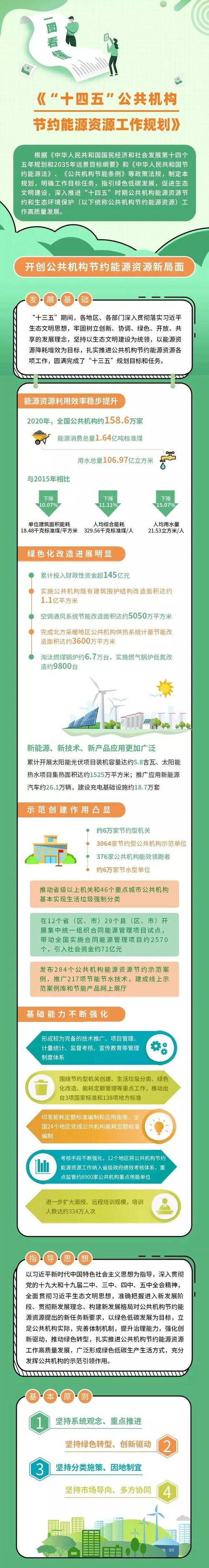 能源消费总量和强度“双控”!南通出台公共机构节能“十四五”筹划 人工智能 能源消费总量和强度“双控”!南通出台公共机构节能“十四五”筹划 能源消费总量和强度“双控”!南通出台公共机构节能“十四五”筹划 人工智能