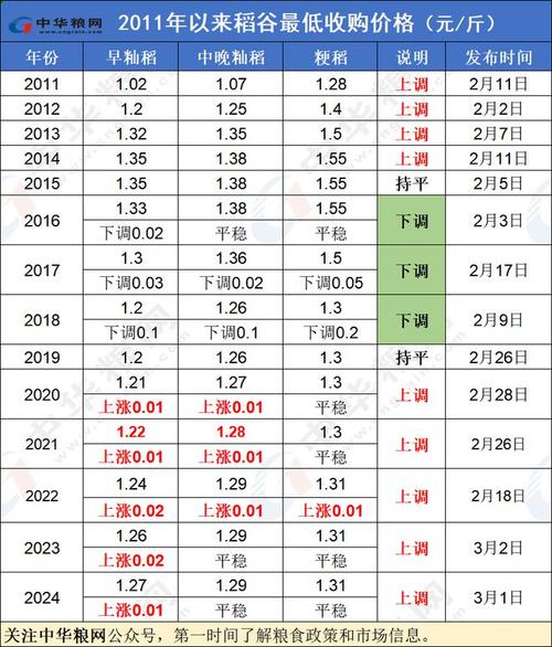 今日稻米价格 2023年11月2日 智能家居 今日稻米价格 2023年11月2日 今日稻米价格 2023年11月2日 智能家居