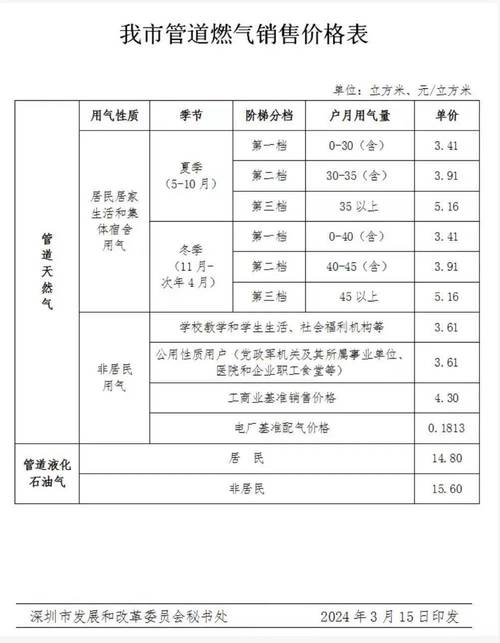 关于调解盐城市区居平易近用管道天然气发卖价格的通知 人工智能 关于调解盐城市区居平易近用管道天然气发卖价格的通知 关于调解盐城市区居平易近用管道天然气发卖价格的通知 人工智能