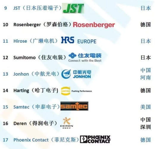 全球连接器厂商TOP 50!(2024) 互联通信 全球连接器厂商TOP 50!(2024) 全球连接器厂商TOP 50!(2024) 互联通信