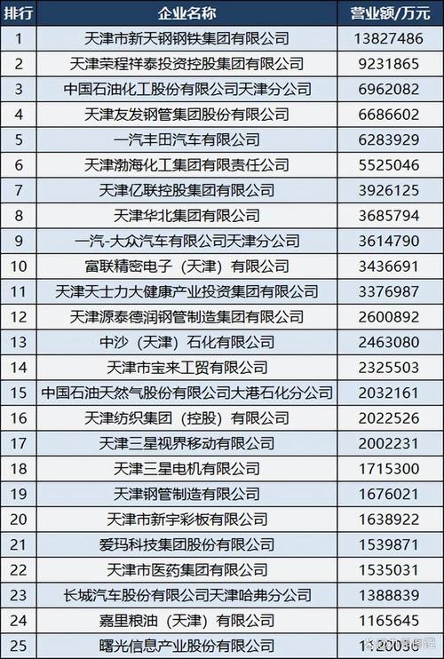 2022天津制造业100强企业:渤海化工第六三星电机第18 互联通信 2022天津制造业100强企业:渤海化工第六三星电机第18 2022天津制造业100强企业:渤海化工第六三星电机第18 互联通信