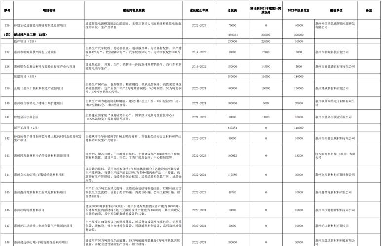 惠州167个项目纳入省重点名单(附项目简介) 智能家居 惠州167个项目纳入省重点名单(附项目简介) 惠州167个项目纳入省重点名单(附项目简介) 智能家居