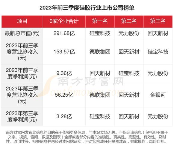 最全2023年硅胶行业上市公司全方位比拟(附营业构造汇总等) 智能家居 最全2023年硅胶行业上市公司全方位比拟(附营业构造汇总等) 最全2023年硅胶行业上市公司全方位比拟(附营业构造汇总等) 智能家居