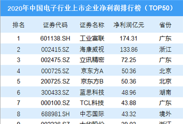 2020年中国电子行业上市企业净利润排行榜(TOP50) 互联通信 2020年中国电子行业上市企业净利润排行榜(TOP50) 2020年中国电子行业上市企业净利润排行榜(TOP50) 互联通信