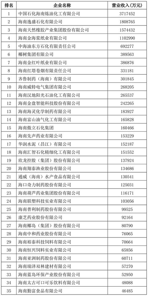 2021海南省企业100强名单公示!这些企业上榜→ 智能家居 2021海南省企业100强名单公示!这些企业上榜→ 2021海南省企业100强名单公示!这些企业上榜→ 智能家居