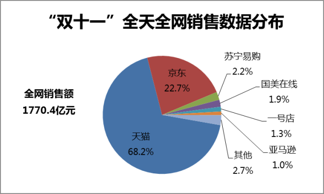 同比增长29.69%“双十一”时期攀枝花电商发卖额达1.48亿元 智能家居 同比增长29.69%“双十一”时期攀枝花电商发卖额达1.48亿元 同比增长29.69%“双十一”时期攀枝花电商发卖额达1.48亿元 智能家居
