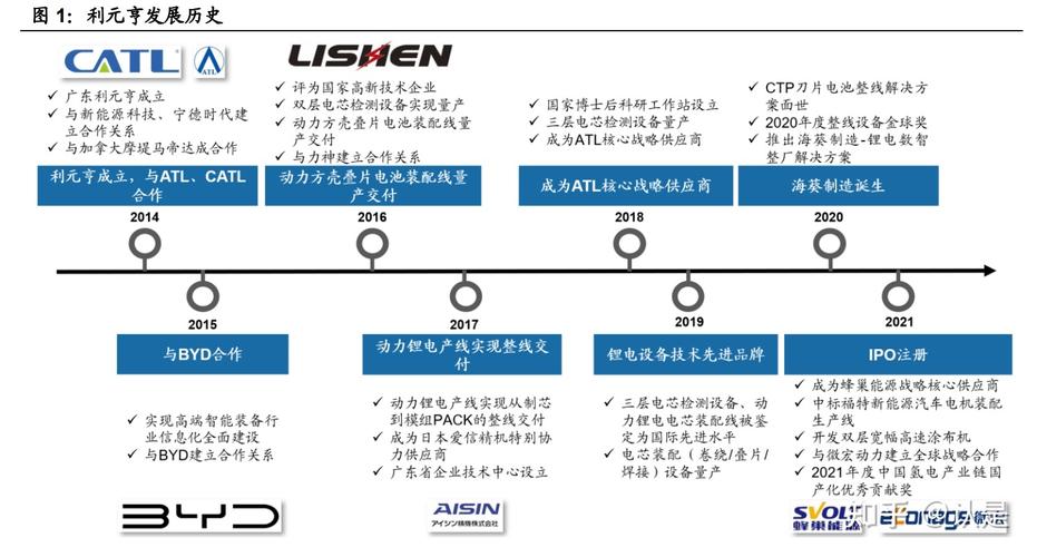 利元亨:专注智能制造国内锂电池制造装备行业的领先者 互联通信 利元亨:专注智能制造国内锂电池制造装备行业的领先者 利元亨:专注智能制造国内锂电池制造装备行业的领先者 互联通信