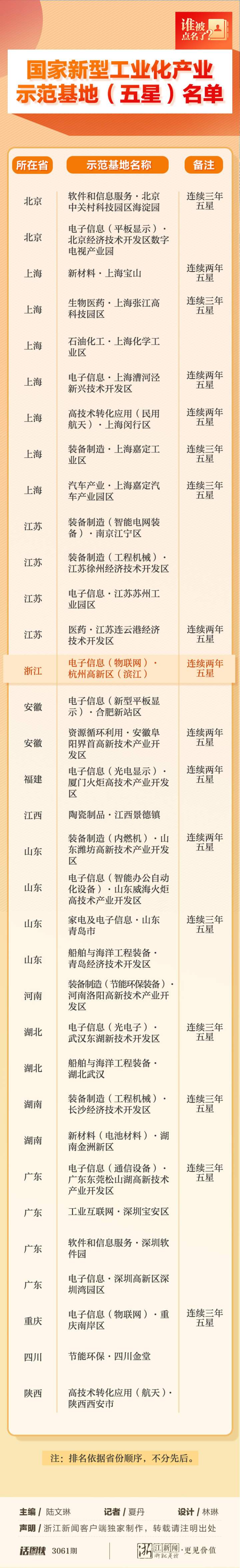 一场全国性评选 浙江独一获“五星好评”的是它 互联通信 一场全国性评选 浙江独一获“五星好评”的是它 一场全国性评选 浙江独一获“五星好评”的是它 互联通信