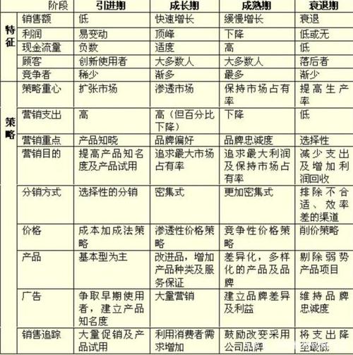 市场营销之产品生命周期的特点及营销策略(1) 智能家居 市场营销之产品生命周期的特点及营销策略(1) 市场营销之产品生命周期的特点及营销策略(1) 智能家居