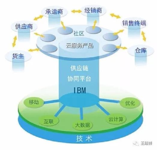 制造业家当链加速拥抱现代供应链体系 制造业家当链加速拥抱现代供应链体系 智能科技