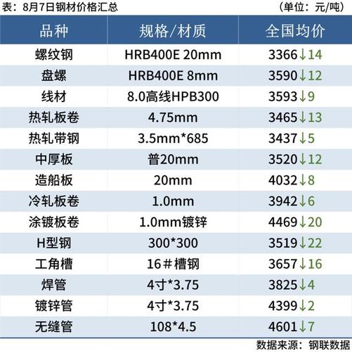 低至3200!广西等地部分钢厂出厂价立异低 智能科技 低至3200!广西等地部分钢厂出厂价立异低 低至3200!广西等地部分钢厂出厂价立异低 智能科技