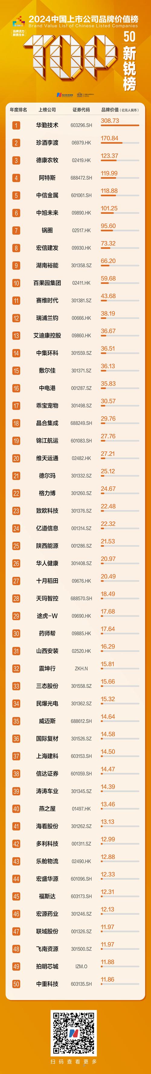 解读2024新锐榜TOP50|电子行业品牌价值以近500亿元居首 零售行业上榜企业数量最多 智能家居 解读2024新锐榜TOP50|电子行业品牌价值以近500亿元居首 零售行业上榜企业数量最多 解读2024新锐榜TOP50|电子行业品牌价值以近500亿元居首 零售行业上榜企业数量最多 智能家居