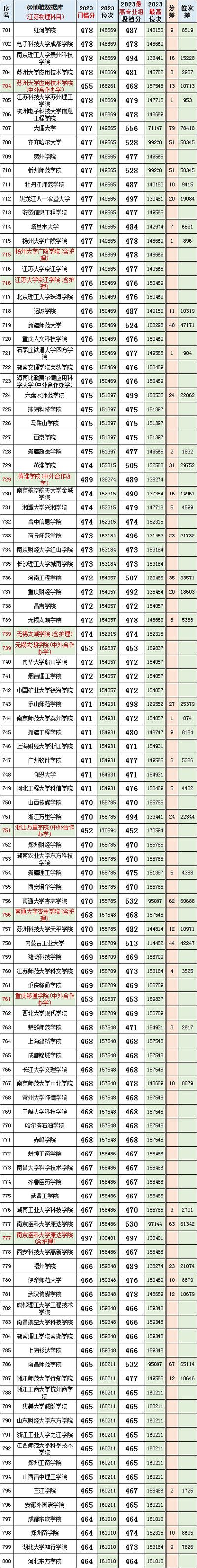 江苏新高考及2023年通俗本科(物理类)投档线具体版含专业Excel 人工智能 江苏新高考及2023年通俗本科(物理类)投档线具体版含专业Excel 江苏新高考及2023年通俗本科(物理类)投档线具体版含专业Excel 人工智能