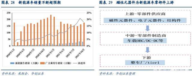 新能源爆发磁性元器件行业迎来快速成历久电子行业深度研究 互联通信 新能源爆发磁性元器件行业迎来快速成历久电子行业深度研究 新能源爆发磁性元器件行业迎来快速成历久电子行业深度研究 互联通信