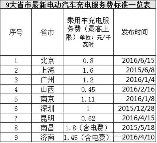 21省市电动汽车充电做事费收费标准汇总 互联通信 21省市电动汽车充电做事费收费标准汇总 21省市电动汽车充电做事费收费标准汇总 互联通信