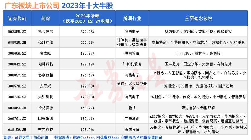 广东板块2023年十大年夜牛股:捷荣技能登顶 松炀本钱“买彩票致富” 互联通信 广东板块2023年十大年夜牛股:捷荣技能登顶 松炀本钱“买彩票致富” 广东板块2023年十大年夜牛股:捷荣技能登顶 松炀本钱“买彩票致富” 互联通信