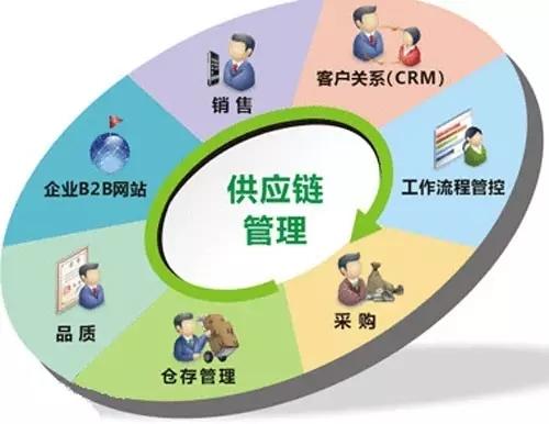 供应链的优势是什么? 互联通信 供应链的优势是什么? 供应链的优势是什么? 互联通信