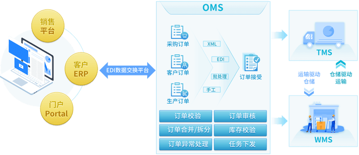 订单治理系统(OMS):一文扫盲订单的全生命周期治理 智能家居 订单治理系统(OMS):一文扫盲订单的全生命周期治理 订单治理系统(OMS):一文扫盲订单的全生命周期治理 智能家居