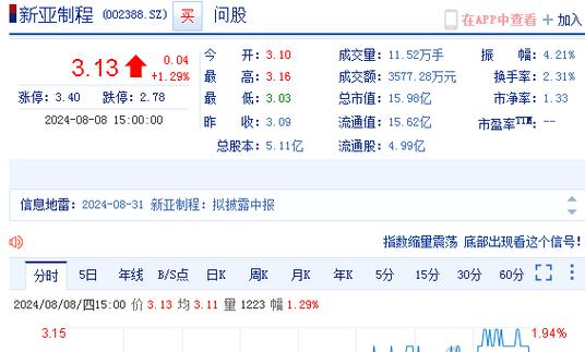 新亚电子上涨6.1%报13.22元/股 智能科技 新亚电子上涨6.1%报13.22元/股 新亚电子上涨6.1%报13.22元/股 智能科技