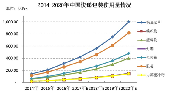物流包装自动化技能现状与成长趋势分析 互联通信 物流包装自动化技能现状与成长趋势分析 物流包装自动化技能现状与成长趋势分析 互联通信