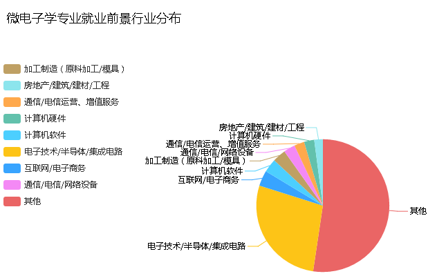 应用电子技能就业倾向及前景分析 智能家居 应用电子技能就业倾向及前景分析 应用电子技能就业倾向及前景分析 智能家居