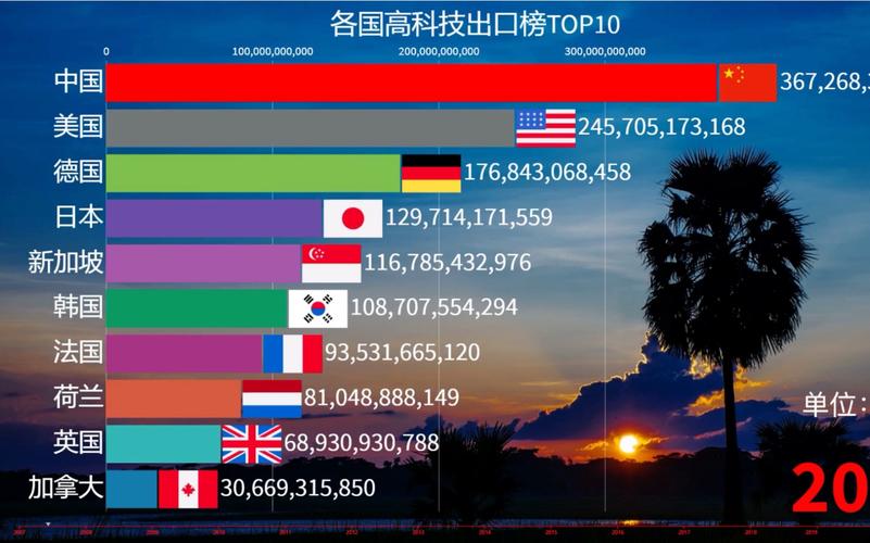 揭秘全球高科技产品出口榜看看哪个国家才是科技强国! 智能科技 揭秘全球高科技产品出口榜看看哪个国家才是科技强国! 揭秘全球高科技产品出口榜看看哪个国家才是科技强国! 智能科技