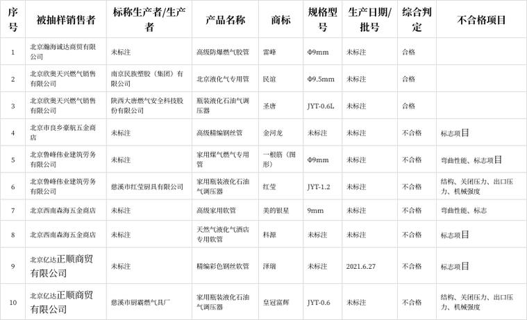 2022年四时度北京市房山区燃气附件产品质量监督抽查结果公布 互联通信 2022年四时度北京市房山区燃气附件产品质量监督抽查结果公布 2022年四时度北京市房山区燃气附件产品质量监督抽查结果公布 互联通信