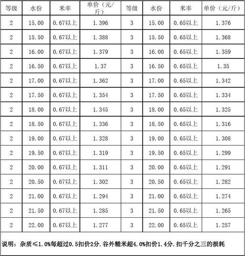 水稻成熟了价格能否再续强势(附最新稻米价格) 人工智能 水稻成熟了价格能否再续强势(附最新稻米价格) 水稻成熟了价格能否再续强势(附最新稻米价格) 人工智能