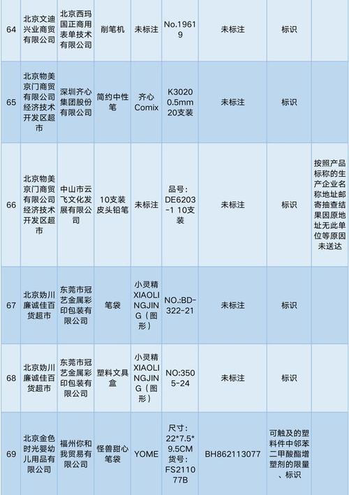 最新北京市学生用品产品质量抽查结果公布!你给孩子买的文具合格了吗? 智能家居 最新北京市学生用品产品质量抽查结果公布!你给孩子买的文具合格了吗? 最新北京市学生用品产品质量抽查结果公布!你给孩子买的文具合格了吗? 智能家居