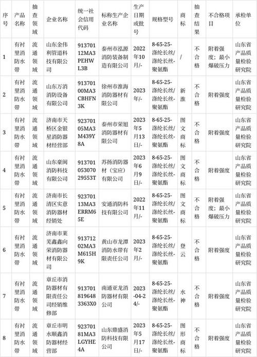 济南2023年第二批消防水带产品质量市级监督抽查结果 人工智能 济南2023年第二批消防水带产品质量市级监督抽查结果 济南2023年第二批消防水带产品质量市级监督抽查结果 人工智能