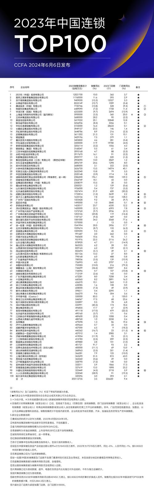 15家粤企上榜中国连锁Top10014家年发卖正增长 智能科技 15家粤企上榜中国连锁Top10014家年发卖正增长 15家粤企上榜中国连锁Top10014家年发卖正增长 智能科技