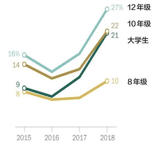 大年夜学生购买卷烟花费跨越成人水平中学生运用过电子烟比例上升 智能家居 大年夜学生购买卷烟花费跨越成人水平中学生运用过电子烟比例上升 大年夜学生购买卷烟花费跨越成人水平中学生运用过电子烟比例上升 智能家居