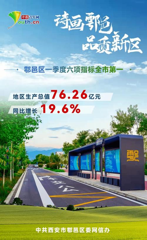 一季度六夺“西安第一”!鄠邑:我摊牌了今年要搞几个大年夜动作 互联通信 一季度六夺“西安第一”!鄠邑:我摊牌了今年要搞几个大年夜动作 一季度六夺“西安第一”!鄠邑:我摊牌了今年要搞几个大年夜动作 互联通信