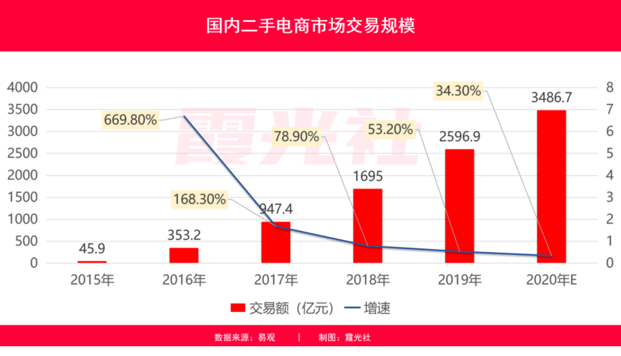 二手电商市场分析:闲鱼VS爱收受接收VS转转“三国杀” 人工智能 二手电商市场分析:闲鱼VS爱收受接收VS转转“三国杀” 二手电商市场分析:闲鱼VS爱收受接收VS转转“三国杀” 人工智能