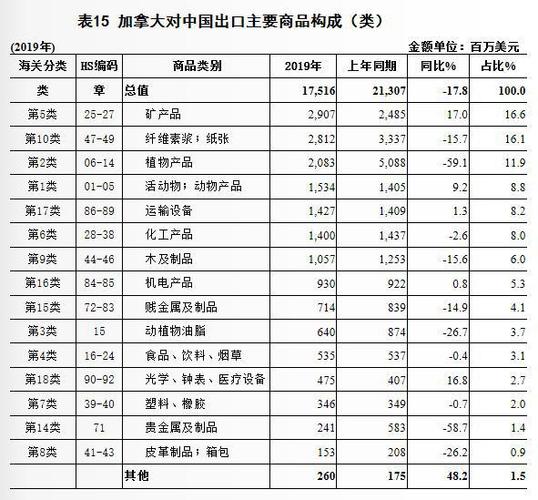 各国主要出口产品汇总 智能科技 各国主要出口产品汇总 各国主要出口产品汇总 智能科技