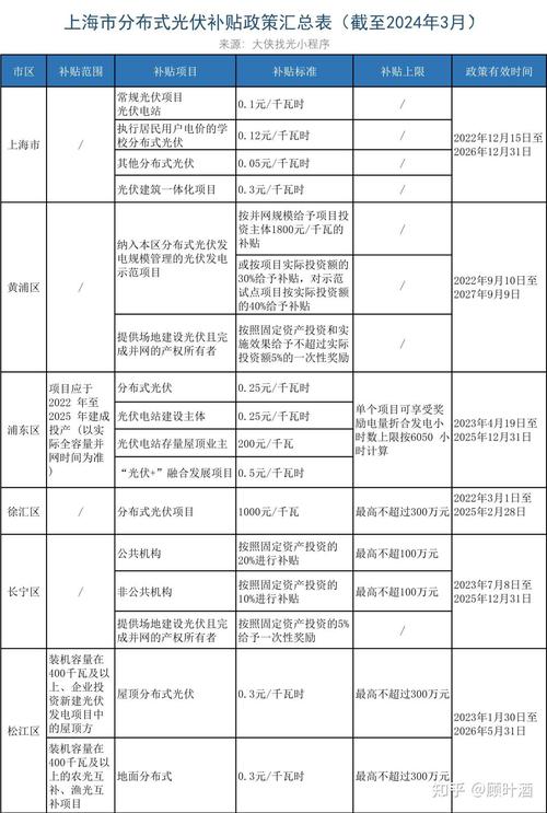 2024年上海市各区分布式光伏补贴政策、上海市新能源补贴政策汇总 智能科技 2024年上海市各区分布式光伏补贴政策、上海市新能源补贴政策汇总 2024年上海市各区分布式光伏补贴政策、上海市新能源补贴政策汇总 智能科技